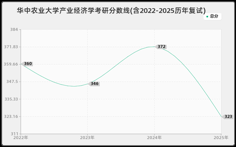 华中农业大学产业经济学考研分数线(含2022-2025历年复试)