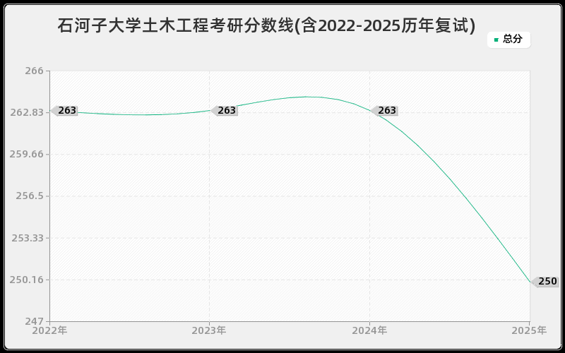 石河子大学土木工程考研分数线(含2022-2025历年复试)