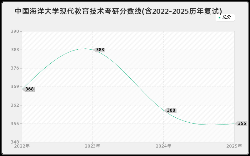 中国海洋大学现代教育技术考研分数线(含2022-2025历年复试)