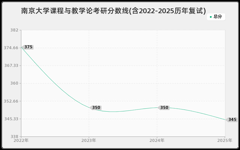 南京大学课程与教学论考研分数线(含2022-2025历年复试)