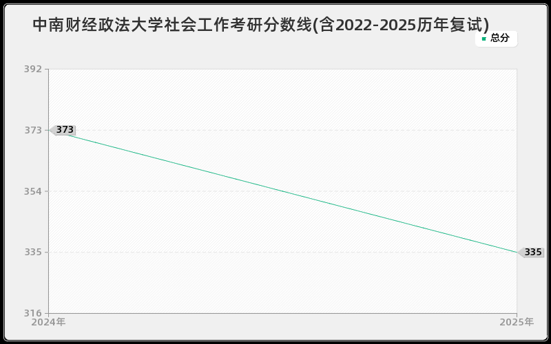 中南财经政法大学社会工作考研分数线(含2022-2025历年复试)