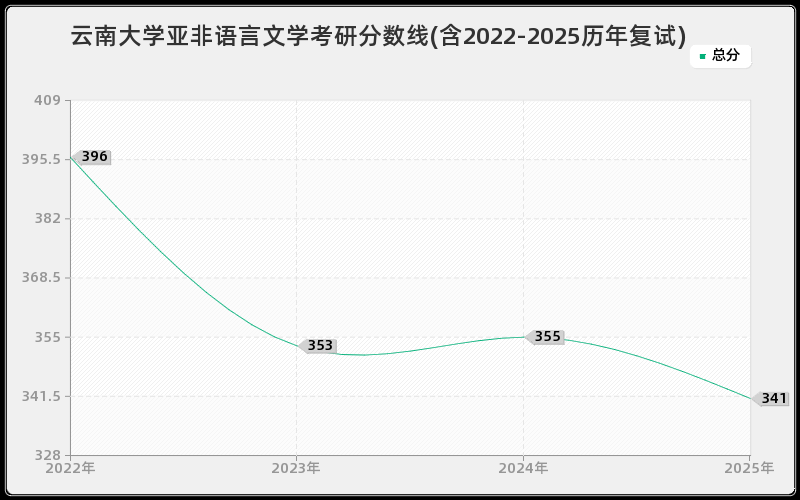 云南大学亚非语言文学考研分数线(含2022-2025历年复试)