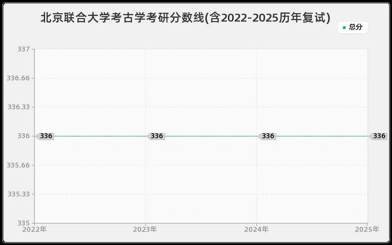 北京联合大学考古学考研分数线(含2022-2025历年复试)