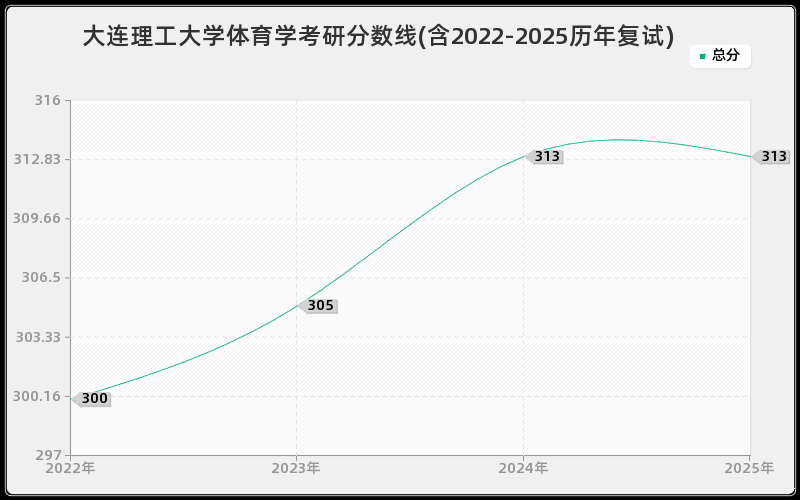 大连理工大学体育学考研分数线(含2022-2025历年复试)