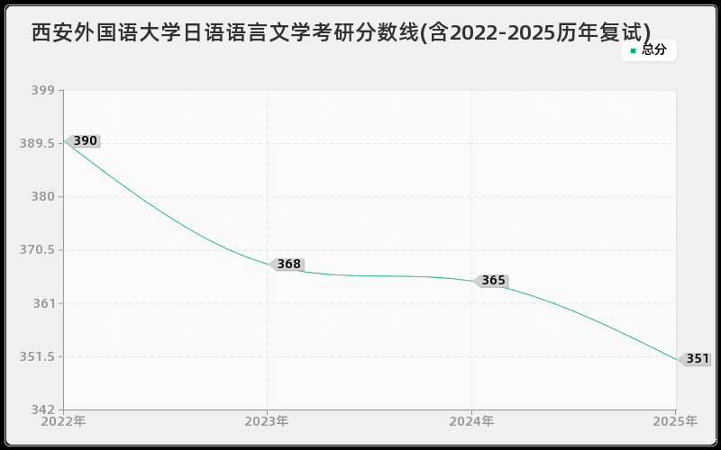 西安外国语大学日语语言文学考研分数线(含2022-2025历年复试)