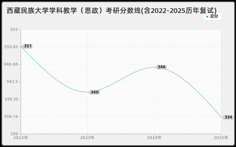 西藏民族大学学科教学（思政）考研分数线(含2022-2025历年复试)