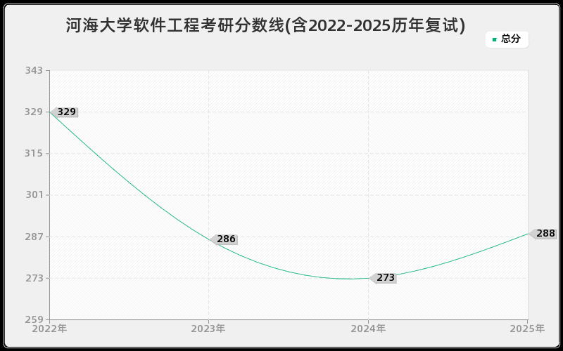 河海大学软件工程考研分数线(含2022-2025历年复试)