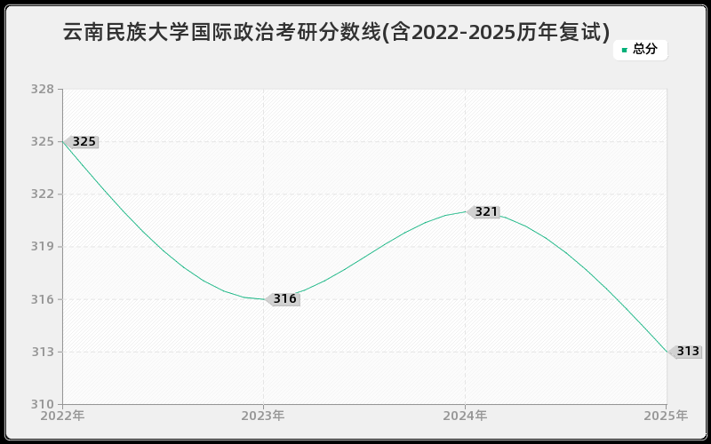 云南民族大学国际政治考研分数线(含2022-2025历年复试)