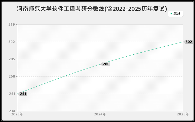 河南师范大学软件工程考研分数线(含2022-2025历年复试)