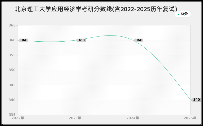 北京理工大学应用经济学考研分数线(含2022-2025历年复试)