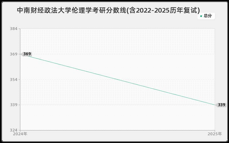 中南财经政法大学伦理学考研分数线(含2022-2025历年复试)