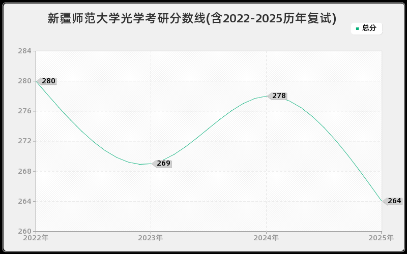 新疆师范大学光学考研分数线(含2022-2025历年复试)