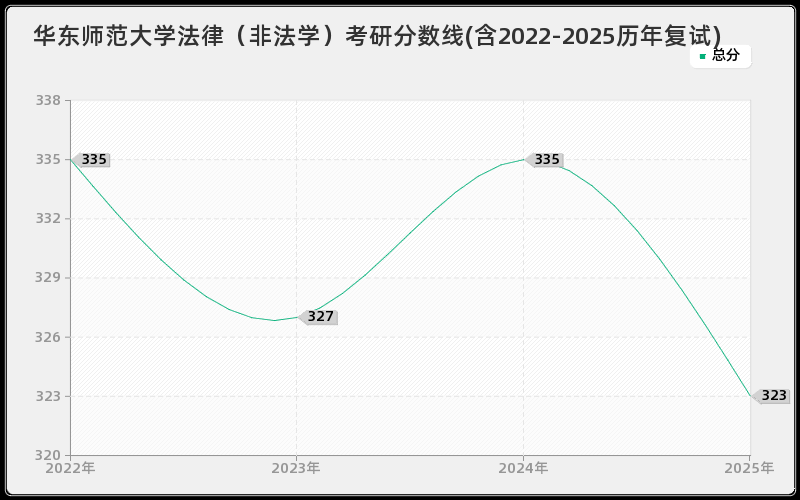 华东师范大学法律（非法学）考研分数线(含2022-2025历年复试)