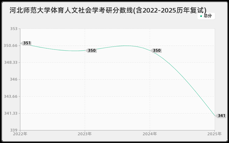 河北师范大学体育人文社会学考研分数线(含2022-2025历年复试)