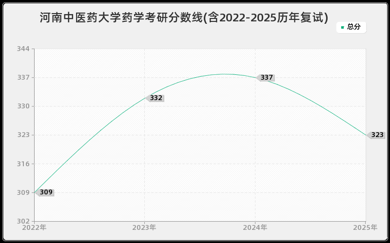 河南中医药大学药学考研分数线(含2022-2025历年复试)