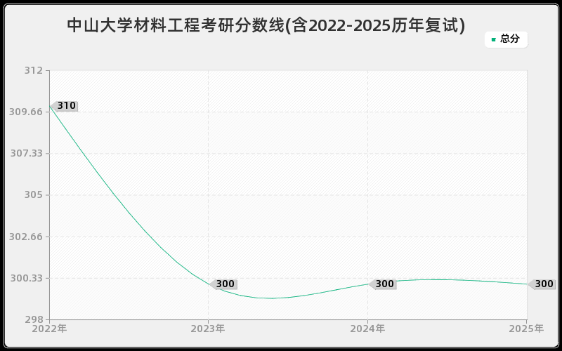 中山大学材料工程考研分数线(含2022-2025历年复试)