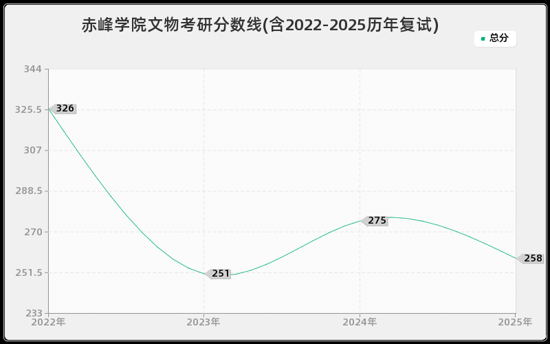 赤峰学院文物考研分数线(含2022-2025历年复试)