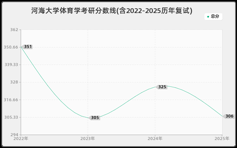 河海大学体育学考研分数线(含2022-2025历年复试)