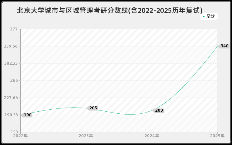 北京大学城市与区域管理考研分数线(含2022-2025历年复试)