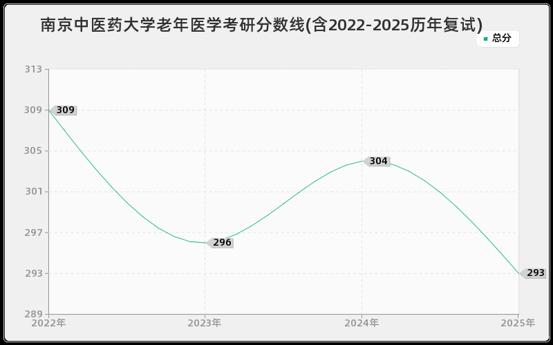 南京中医药大学老年医学考研分数线(含2022-2025历年复试)