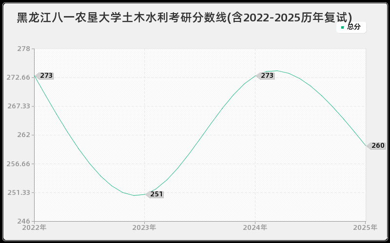 黑龙江八一农垦大学土木水利考研分数线(含2022-2025历年复试)
