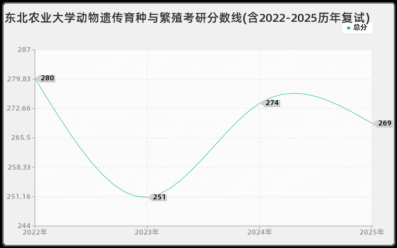 东北农业大学动物遗传育种与繁殖考研分数线(含2022-2025历年复试)