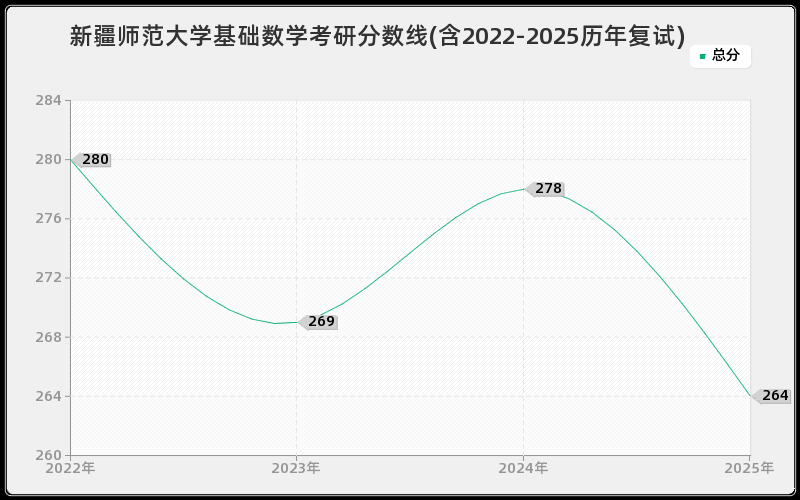 新疆师范大学基础数学考研分数线(含2022-2025历年复试)
