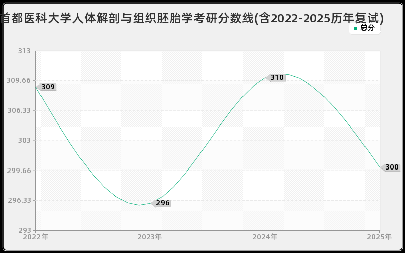 首都医科大学人体解剖与组织胚胎学考研分数线(含2022-2025历年复试)