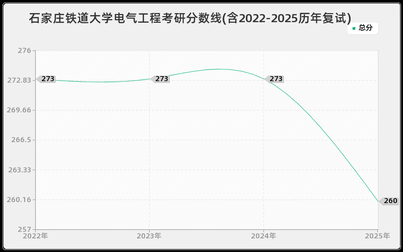 石家庄铁道大学电气工程考研分数线(含2022-2025历年复试)