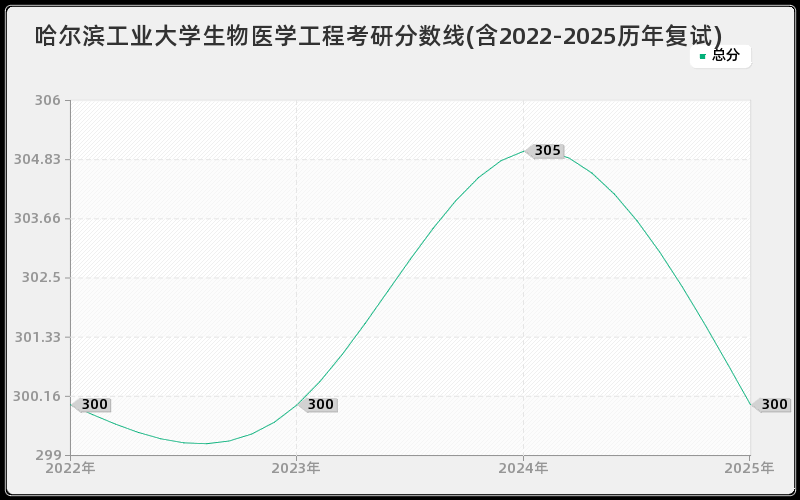 哈尔滨工业大学生物医学工程考研分数线(含2022-2025历年复试)