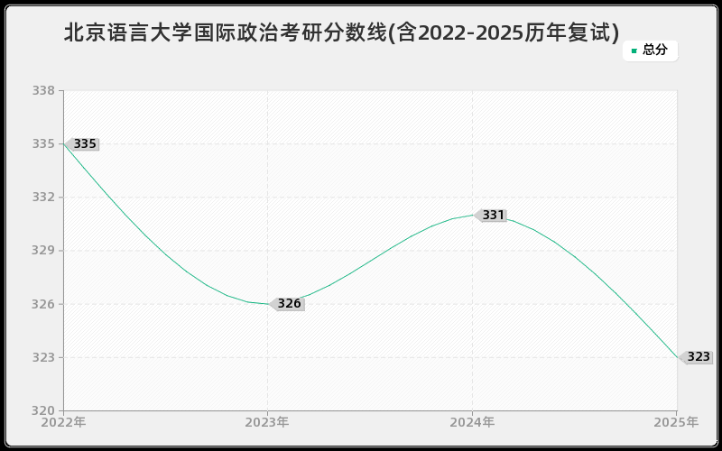 北京语言大学国际政治考研分数线(含2022-2025历年复试)