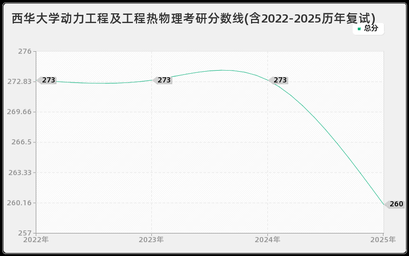 西华大学动力工程及工程热物理考研分数线(含2022-2025历年复试)
