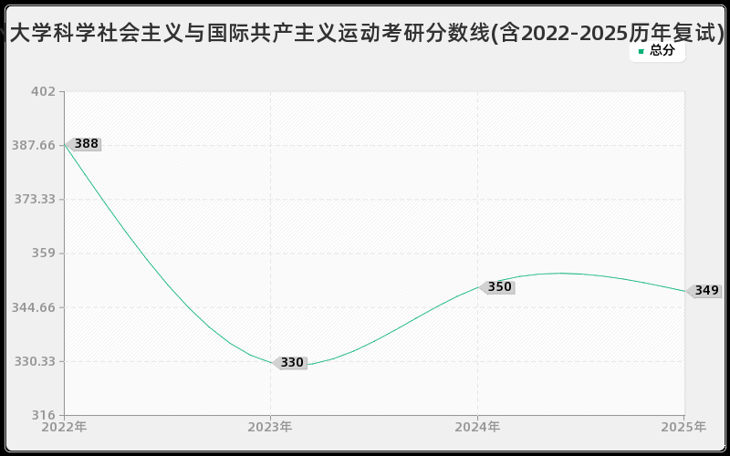 郑州大学科学社会主义与国际共产主义运动考研分数线(含2022-2025历年复试)