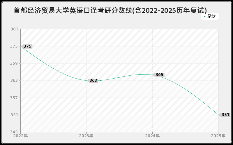 首都经济贸易大学英语口译考研分数线(含2022-2025历年复试)