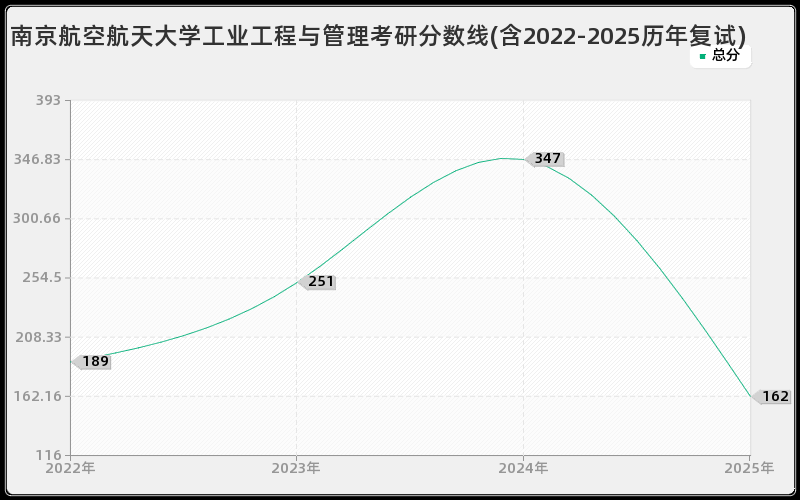 南京航空航天大学工业工程与管理考研分数线(含2022-2025历年复试)