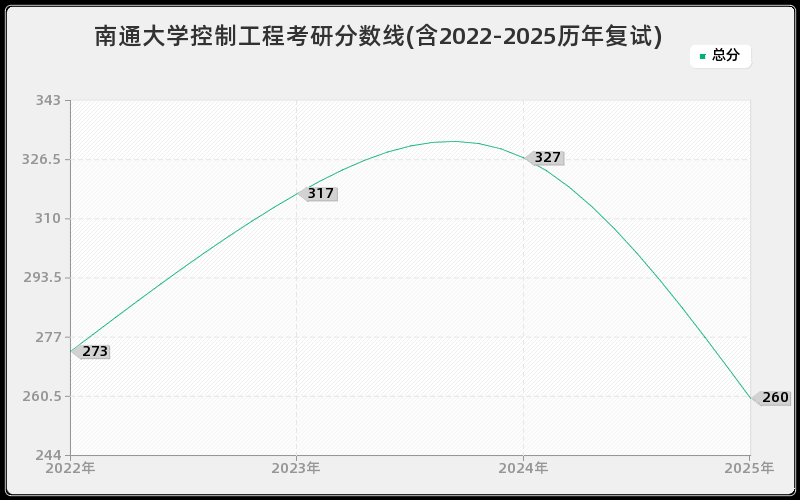 南通大学控制工程考研分数线(含2022-2025历年复试)