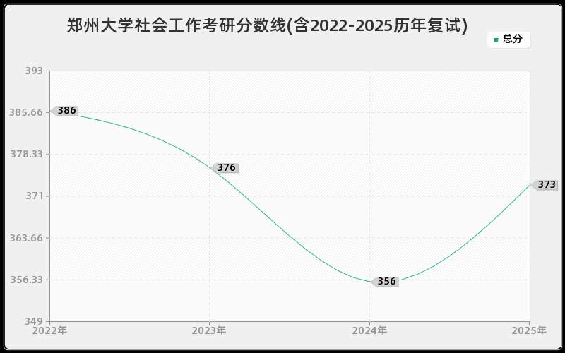 郑州大学社会工作考研分数线(含2022-2025历年复试)