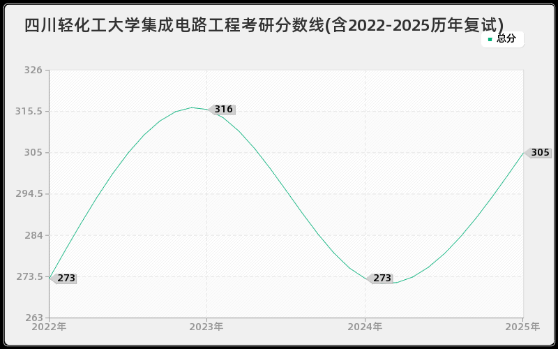 四川轻化工大学集成电路工程考研分数线(含2022-2025历年复试)