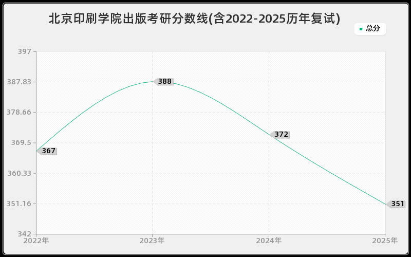 北京印刷学院出版考研分数线(含2022-2025历年复试)