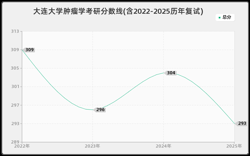 大连大学肿瘤学考研分数线(含2022-2025历年复试)