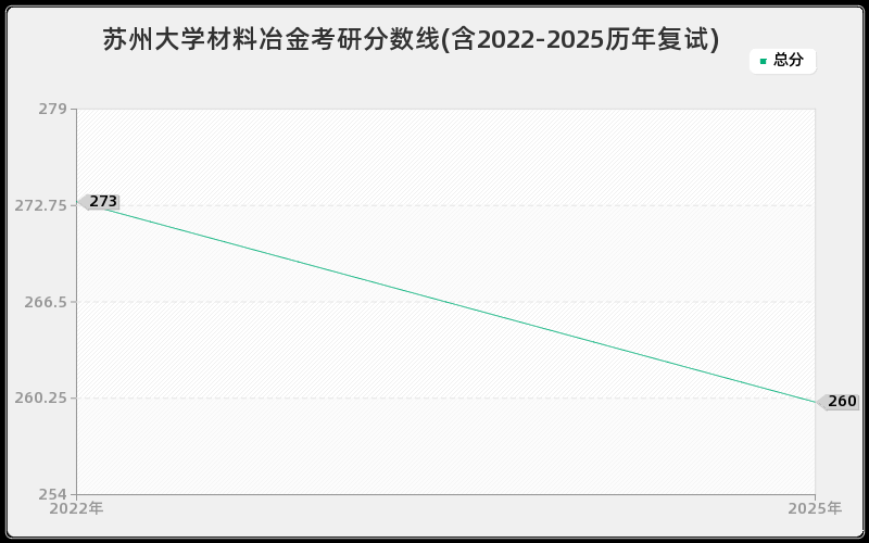 苏州大学材料冶金考研分数线(含2022-2025历年复试)