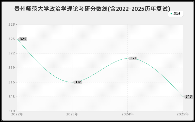 贵州师范大学政治学理论考研分数线(含2022-2025历年复试)