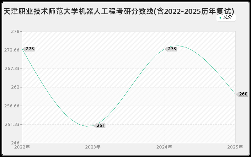 天津职业技术师范大学机器人工程考研分数线(含2022-2025历年复试)