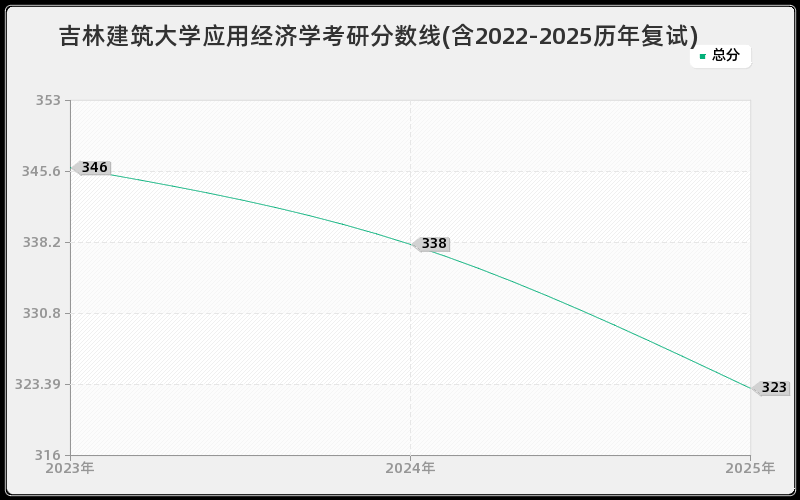 吉林建筑大学应用经济学考研分数线(含2022-2025历年复试)