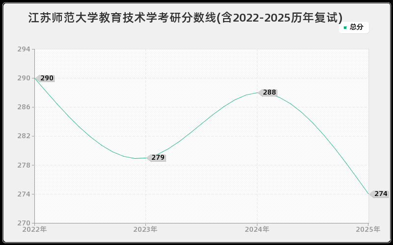 江苏师范大学教育技术学考研分数线(含2022-2025历年复试)