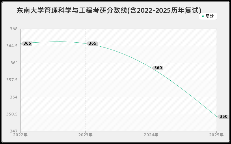 东南大学管理科学与工程考研分数线(含2022-2025历年复试)