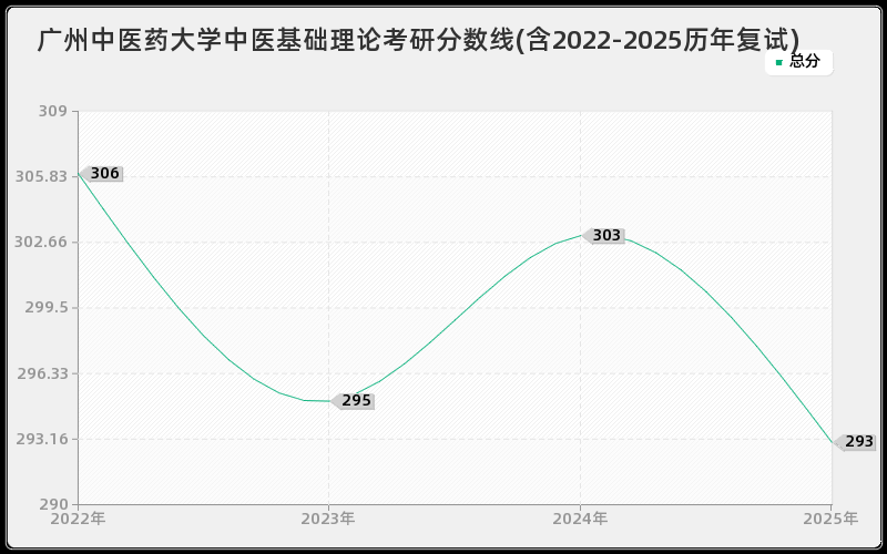 广州中医药大学中医基础理论考研分数线(含2022-2025历年复试)