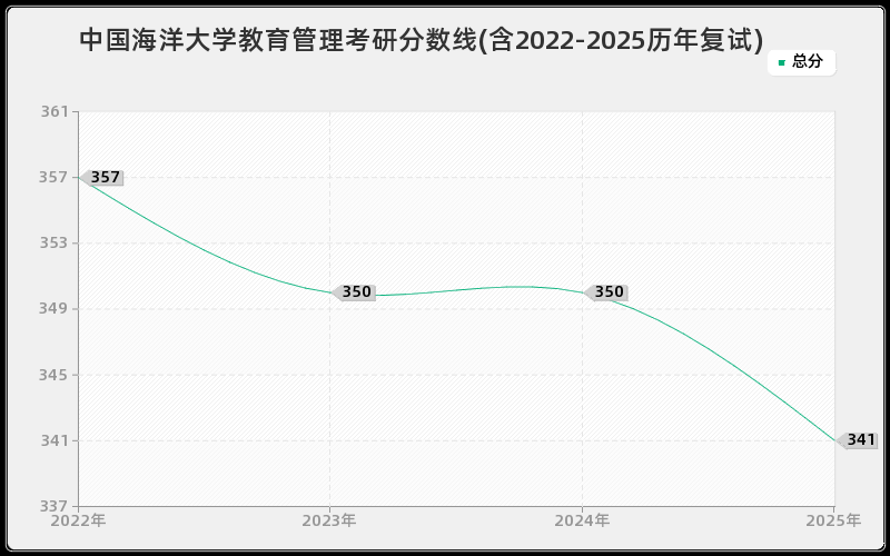 中国海洋大学教育管理考研分数线(含2022-2025历年复试)