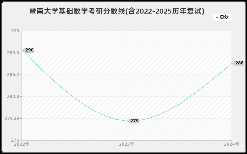 暨南大学基础数学考研分数线(含2022-2025历年复试)