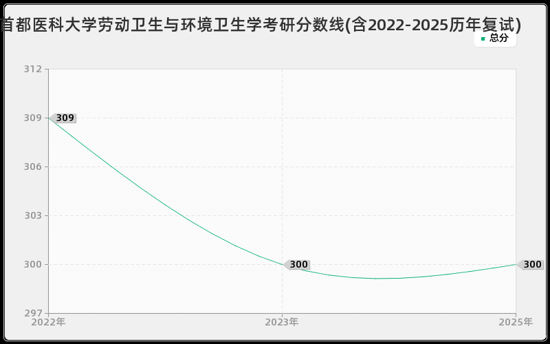 首都医科大学劳动卫生与环境卫生学考研分数线(含2022-2025历年复试)